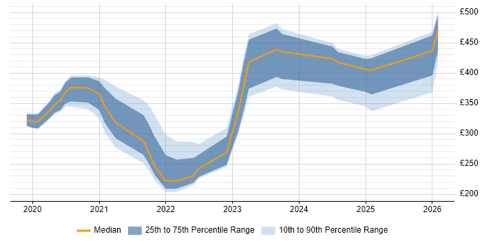 Contractor daily rate distribution trend for jobs in Scotland citing Windows Server 2019