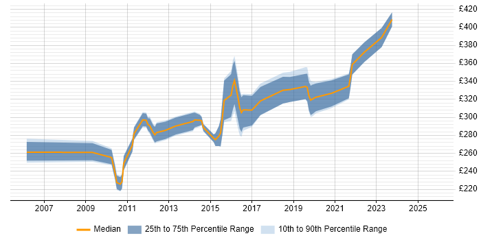 Contractor daily rate distribution trend for Windows Server Engineer job vacancies in Scotland