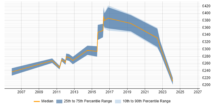 Contractor daily rate distribution trend for Windows Systems Engineer job vacancies in Scotland