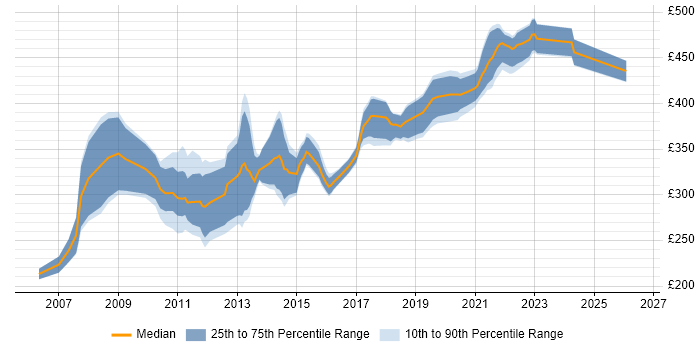 Contractor daily rate distribution trend for jobs in Scotland citing WinForms