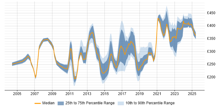 Contractor daily rate distribution trend for jobs in Scotland citing Wireless