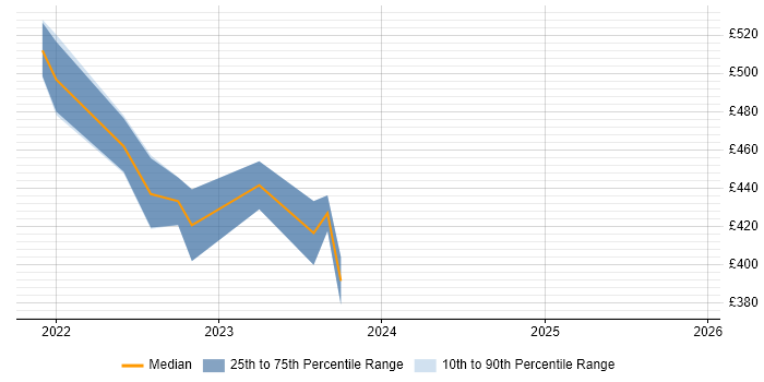 Contractor daily rate distribution trend for jobs in Scotland citing WireMock