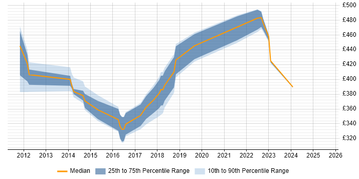 Contractor daily rate distribution trend for jobs in Scotland citing Wireshark Contractor daily rate distribution trend for jobs in Scotland citing Wireshark