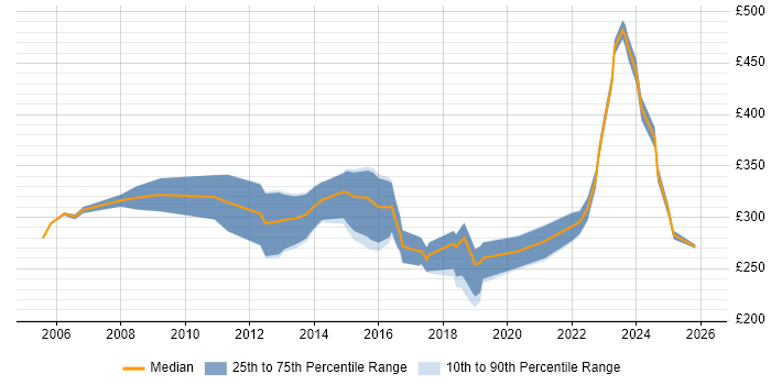 Contractor daily rate distribution trend for jobs in Scotland citing WLAN