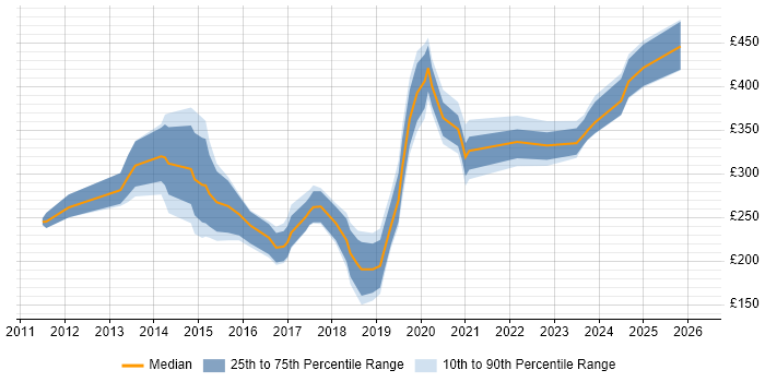 Contractor daily rate distribution trend for jobs in Scotland citing WordPress