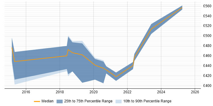 Contractor daily rate distribution trend for jobs in Scotland citing Workday HCM