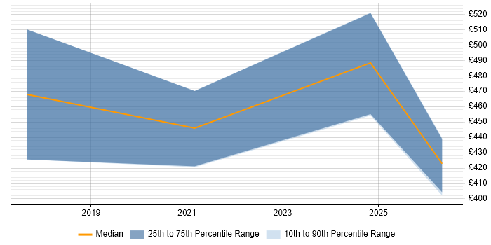 Contractor daily rate distribution trend for Workday Specialist job vacancies in Scotland