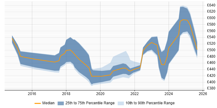 Contractor daily rate distribution trend for jobs in Scotland citing Workday
