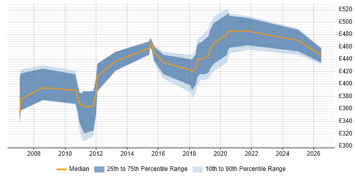 Contractor daily rate distribution trend for jobs in Scotland citing Workflow Development