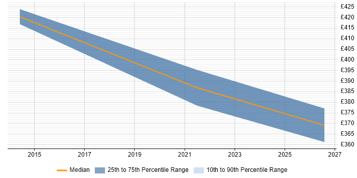 Contractor daily rate distribution trend for Workflow Engineer job vacancies in Scotland