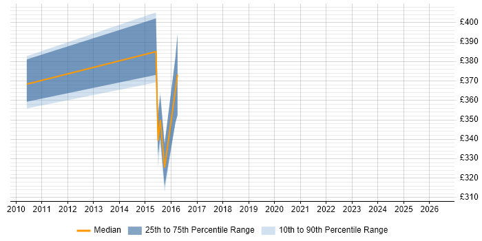 Contractor daily rate distribution trend for jobs in Scotland citing Workforce Optimisation