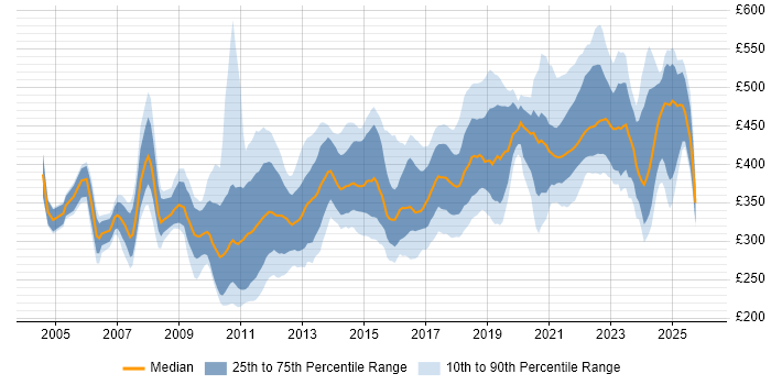 Contractor daily rate distribution trend for jobs in Scotland citing Workshop Facilitation