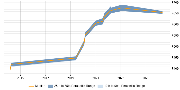 Contractor daily rate distribution trend for jobs in Scotland citing X.509