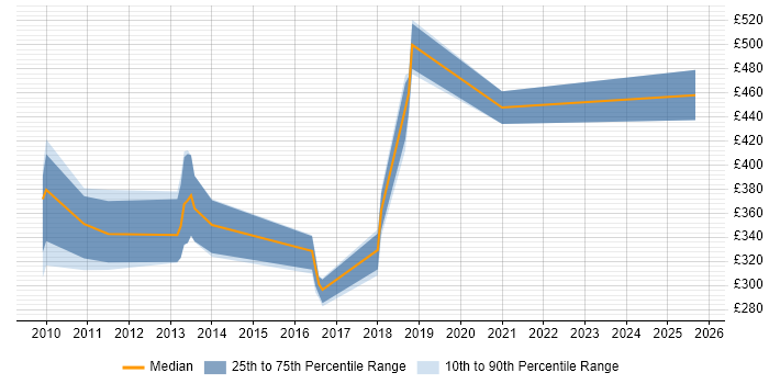 Contractor daily rate distribution trend for jobs in Scotland citing XML Messaging Contractor daily rate distribution trend for jobs in Scotland citing XML Messaging