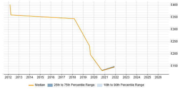 Contractor daily rate distribution trend for jobs in Scotland citing XMPP