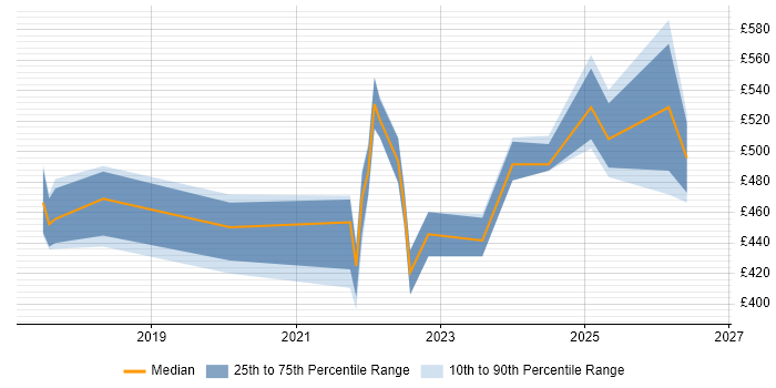 Contractor daily rate distribution trend for jobs in Scotland citing YAML