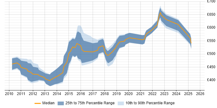 Contractor daily rate distribution trend for jobs in Scotland citing Zachman Framework
