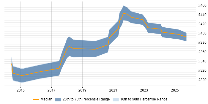 Contractor daily rate distribution trend for jobs in Scotland citing Zephyr