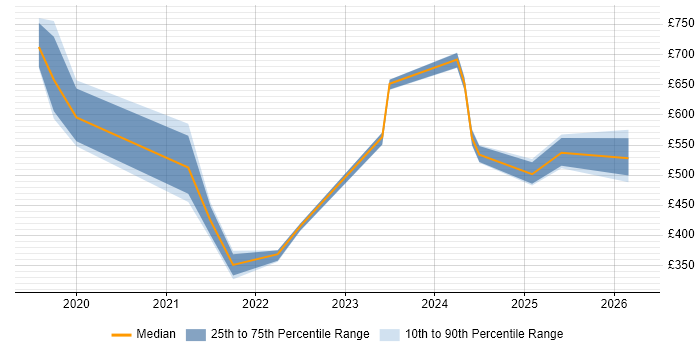 Contractor daily rate distribution trend for jobs in Scotland citing Zero Trust