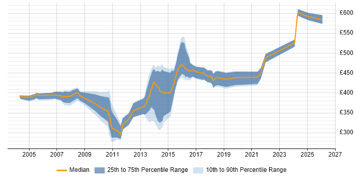 Contractor daily rate distribution trend for jobs in Scotland citing zOS