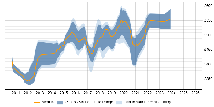 Contractor daily rate distribution trend for jobs in the UK citing Scrum-ban