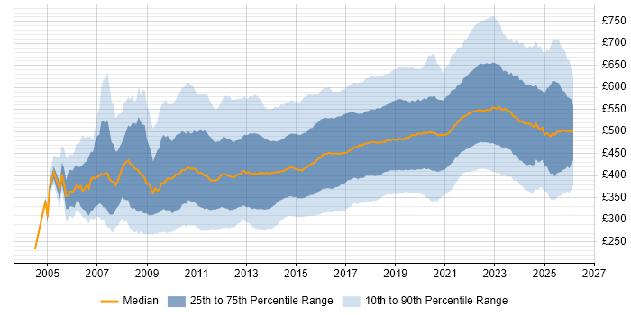 Contractor daily rate distribution trend for jobs in the UK citing Scrum