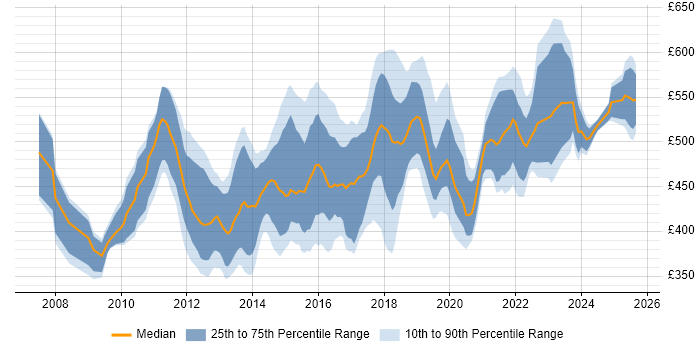 Contractor daily rate distribution trend for ScrumMaster Project Manager job vacancies in the UK