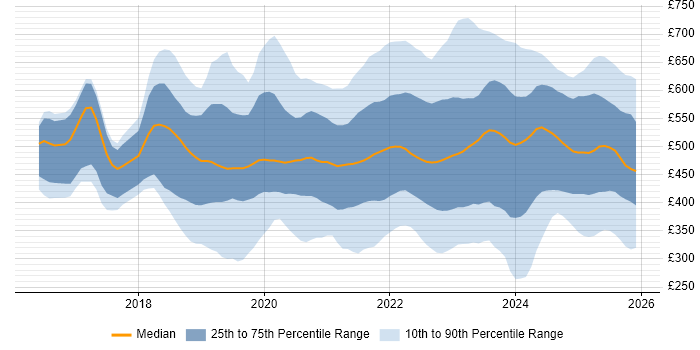 Contractor daily rate distribution trend for jobs in the UK citing SD-WAN