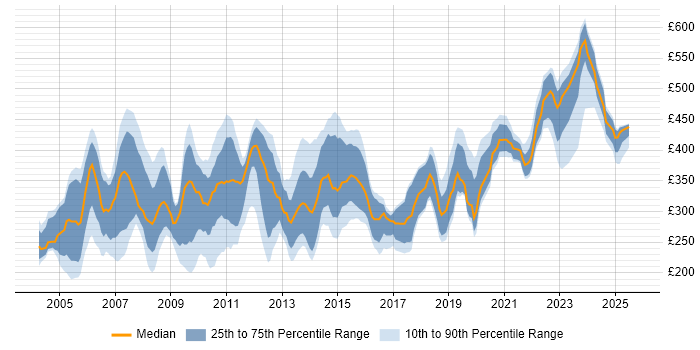Contractor daily rate distribution trend for jobs in the UK citing SDH