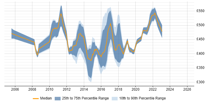 Contractor daily rate distribution trend for SDLC Business Analyst job vacancies in the UK
