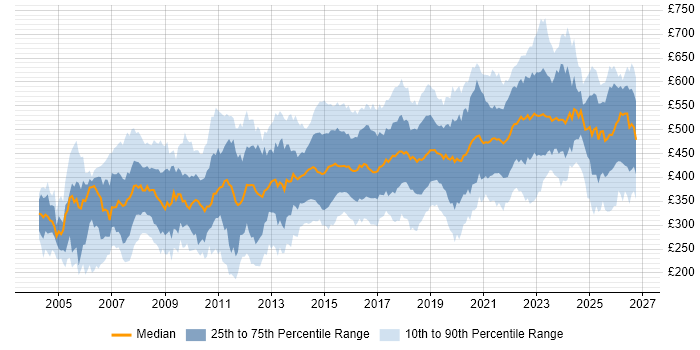 Contractor daily rate distribution trend for Security Analyst job vacancies in the UK