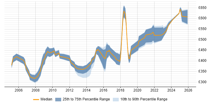 Contractor daily rate distribution trend for Security Auditor job vacancies in the UK