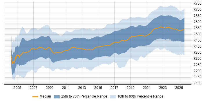 Contractor daily rate distribution trend for jobs in the UK citing Security Cleared