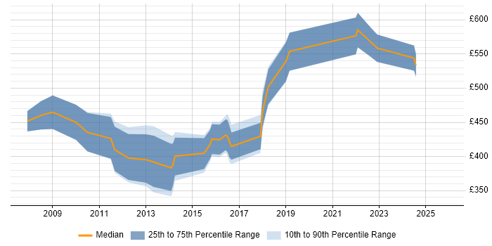 Contractor daily rate distribution trend for Security Compliance Officer job vacancies in the UK