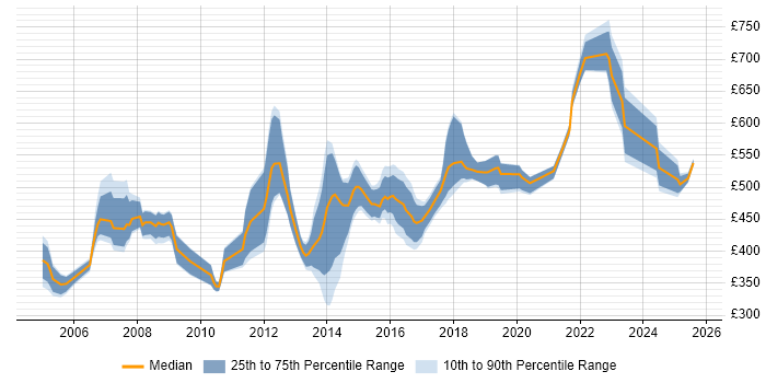 Contractor daily rate distribution trend for Security Designer job vacancies in the UK