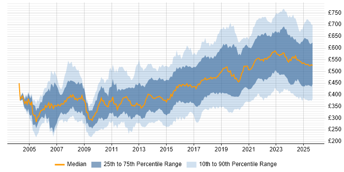 Contractor daily rate distribution trend for Security Engineer job vacancies in the UK