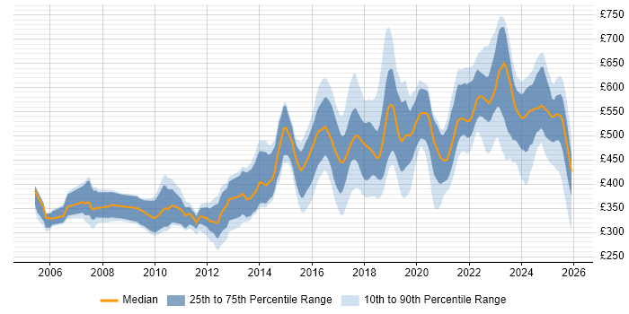 Contractor daily rate distribution trend for jobs in the UK citing Security Hardening