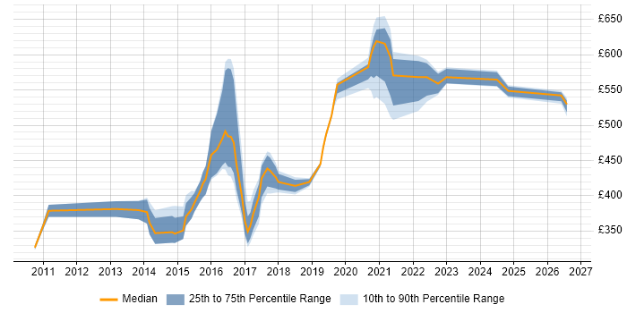 Contractor daily rate distribution trend for Security Incident Analyst job vacancies in the UK