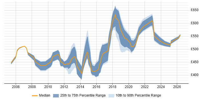 Contractor daily rate distribution trend for Security Management Consultant job vacancies in the UK
