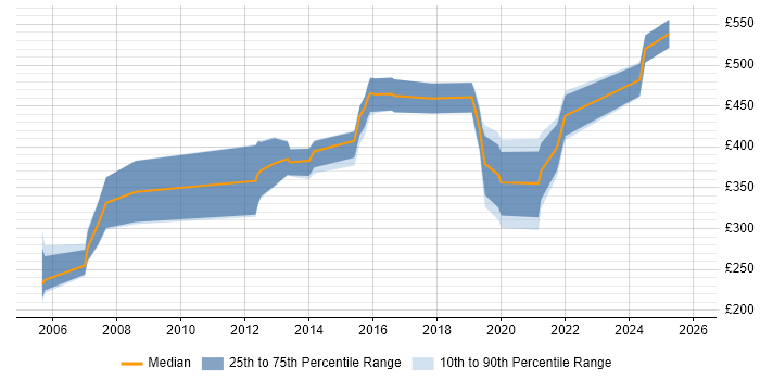 Contractor daily rate distribution trend for Security Monitoring Analyst job vacancies in the UK