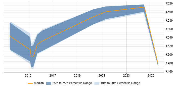Contractor daily rate distribution trend for Security Monitoring Specialist job vacancies in the UK