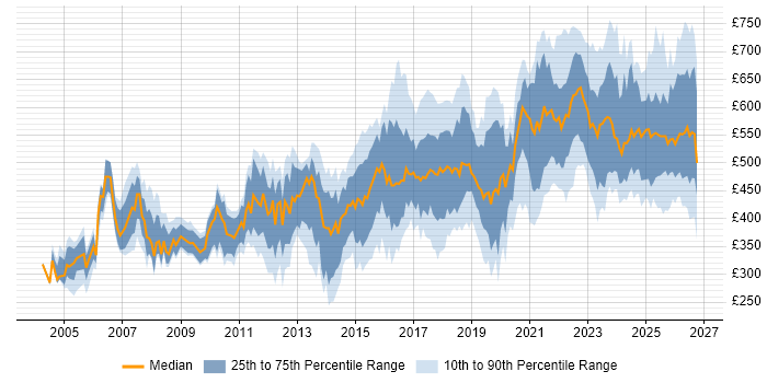 Contractor daily rate distribution trend for jobs in the UK citing Security Monitoring