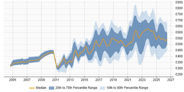 Contractor daily rate distribution trend for jobs in the UK citing Security Operations Centre