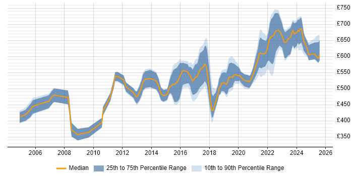 Contractor daily rate distribution trend for Security Operations Manager job vacancies in the UK