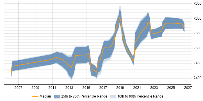 Contractor daily rate distribution trend for Security Operations Specialist job vacancies in the UK