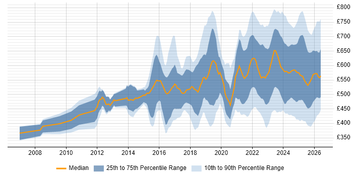 Contractor daily rate distribution trend for jobs in the UK citing Security Posture
