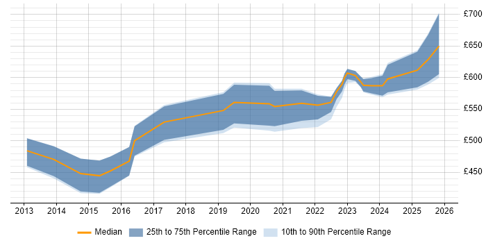 Contractor daily rate distribution trend for Security Product Manager job vacancies in the UK