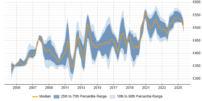 Contractor daily rate distribution trend for Security Risk Analyst job vacancies in the UK