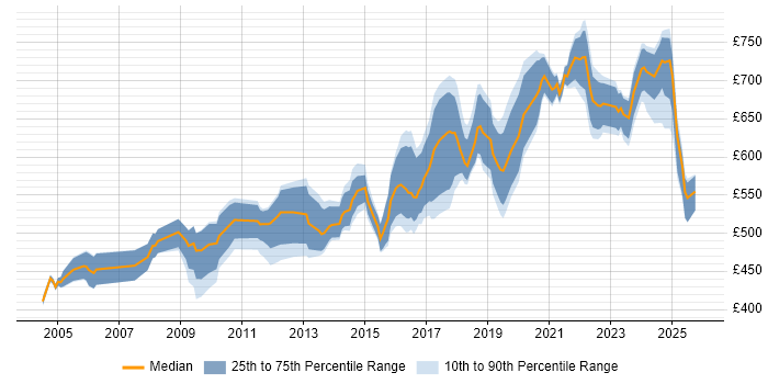 Contractor daily rate distribution trend for Security Technical Architect job vacancies in the UK