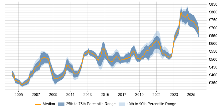 Contractor daily rate distribution trend for Security Technical Consultant job vacancies in the UK